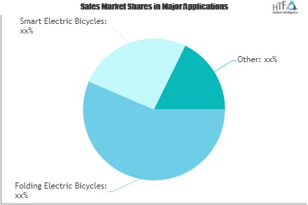 E-bike Battery Market Growth